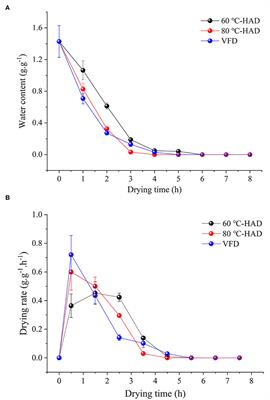 Effects of drying strategies on sporulation and titer of microbial ecological agents with Bacillus subtilis